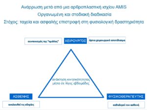 Μετεγχειρητική αποκατάσταση αρθροπλαστικής AMIS